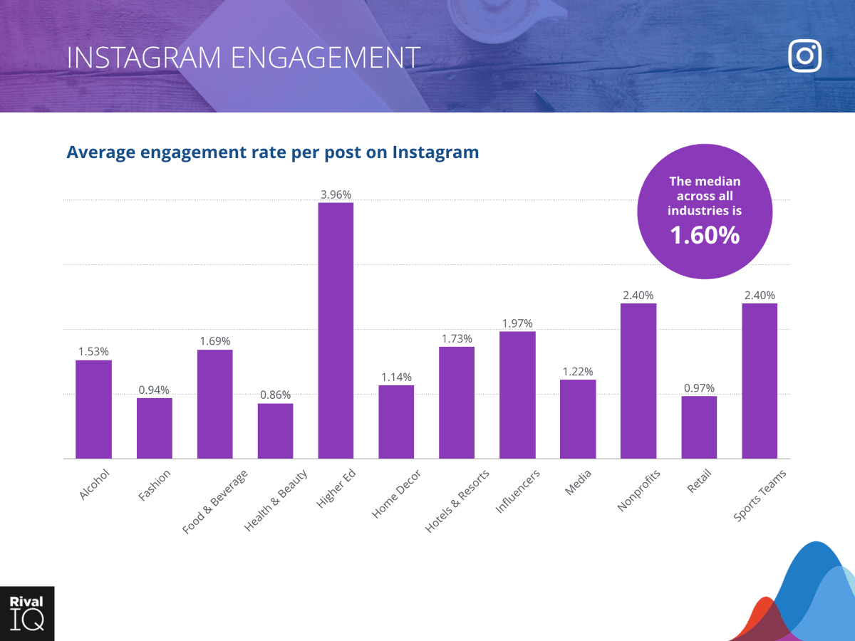 In 2019, that falls to 1.60%, a drop of ~8%.Keep in mind that Instagram has the *highest* avg engagement of networks in the report. For comparison, in 2019:Facebook - 0.09%Twitter - 0.045%Yikes.