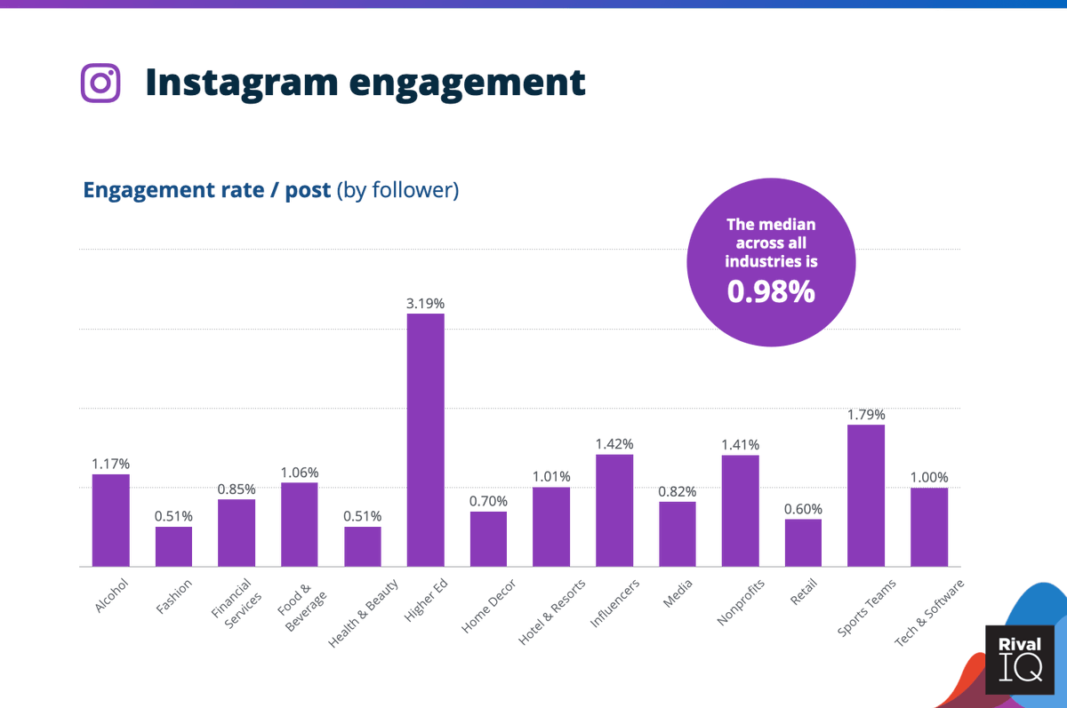This year, the story's similar.Facebook: 0.08% (down ~12%)Twitter: 0.045% (flat)Instagram: 0.98% (down ~20%)These are across millions of posts on thousands of accounts across numerous industries, IMO a solid methodology.