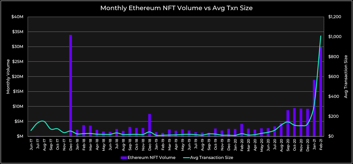 3/ At the base network level, we're seeing unprecedented dollar volumes. At the very peak of the CryptoKitties mania in late 2017, just over $2M changed hands in a 24 hour period. On Valentines Day this past weekend, more than $6M was traded as NFTs on layer one alone.