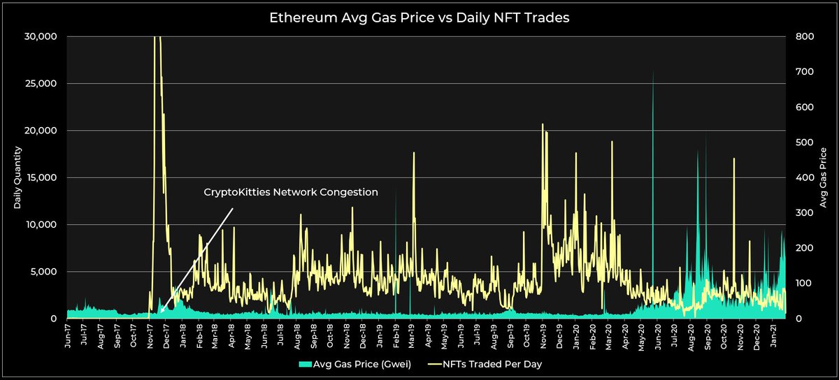 5/ For context, at the peak of the CK congestion with over 50K tx in one day avg gas reached 60 gwei. At the time, CK accounted for almost 15% of the total tx on Ethereum. Last week avg gas costs peaked at 250 gwei, a 4x increase over the December 2017 top.