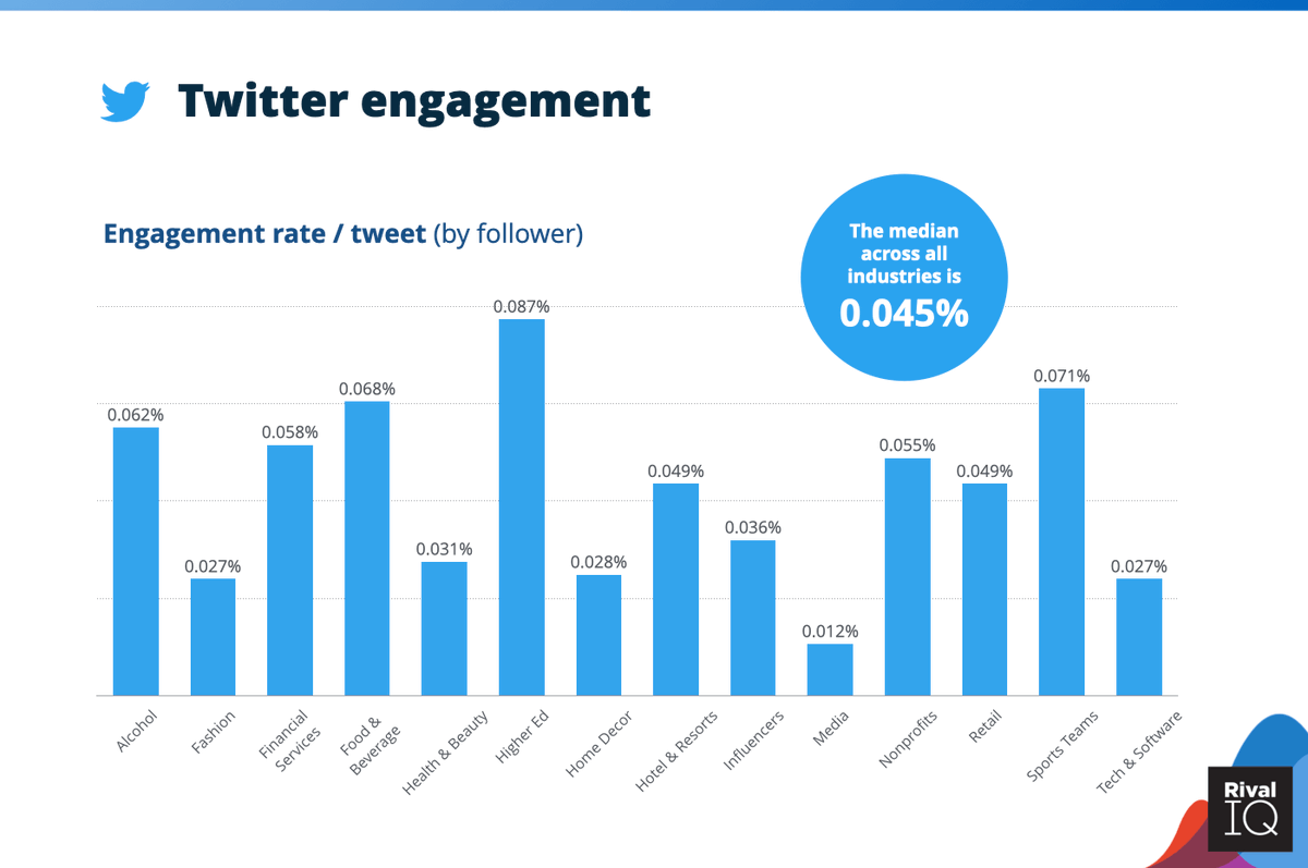 A deeper look at Twitter:Median engagement is 0.045%, steady over the last few years. But there's a good bit of variance by industry.For example, "media" got ~1/4 of the average, while higher ed accounts did ~2X.Maybe we've reached the floor of dropping engagement?