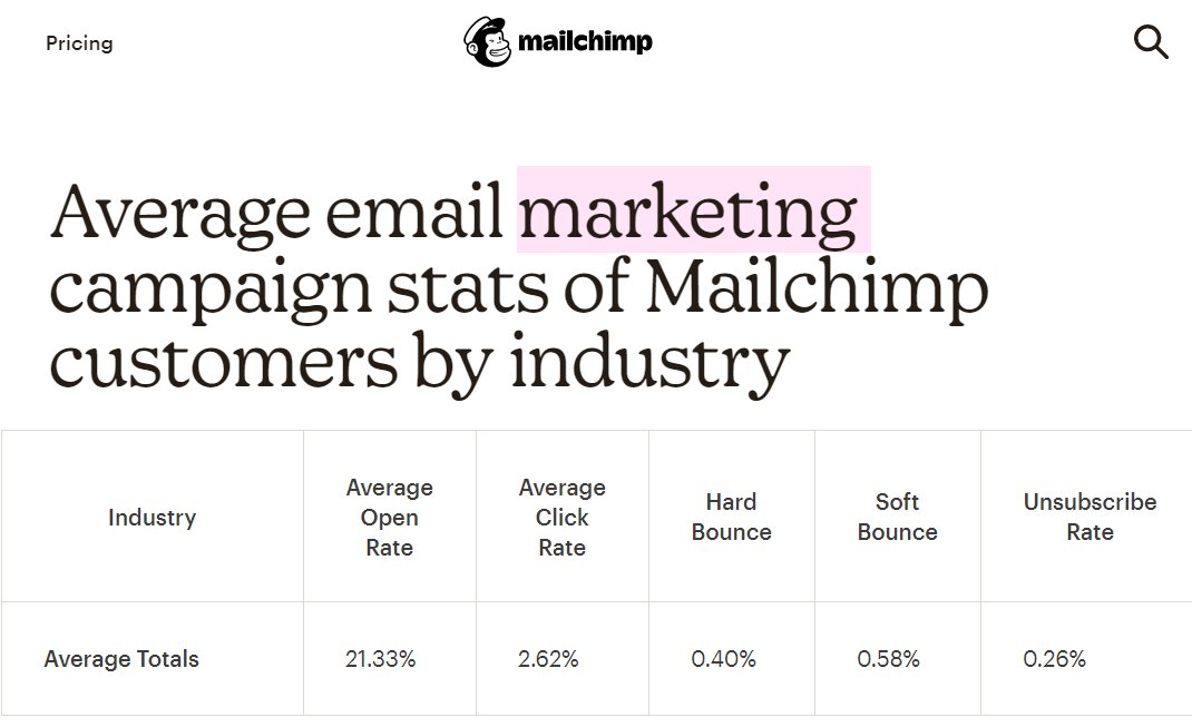 Another comparison I like: email open/click-through rates.Via Mailchimp's Benchmarks ( https://mailchimp.com/resources/email-marketing-benchmarks/) we can see that email open & click rates have remained steady for almost 20 years!Even better? Avg. open rate is ~250X higher than avg. social engagement rates.