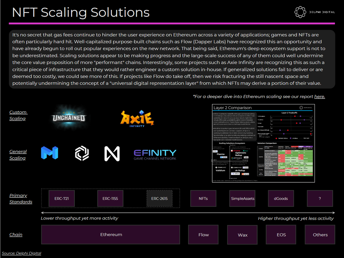 7/ As mentioned in a recent report, multiple scaling solutions are coming to market. The recent fee climate is accelerating the need for them.Since publishing,  @AxieInfinity has successfully launched their custom Ronin sidechain. They are the first project to do so.