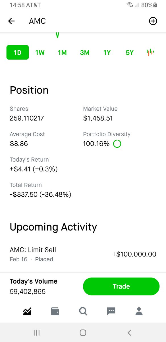 Ch0syn1's tweet photo. All in..
#AMC #AMCtothemoon #limitsell https://t.co/YtsQk5uJnL