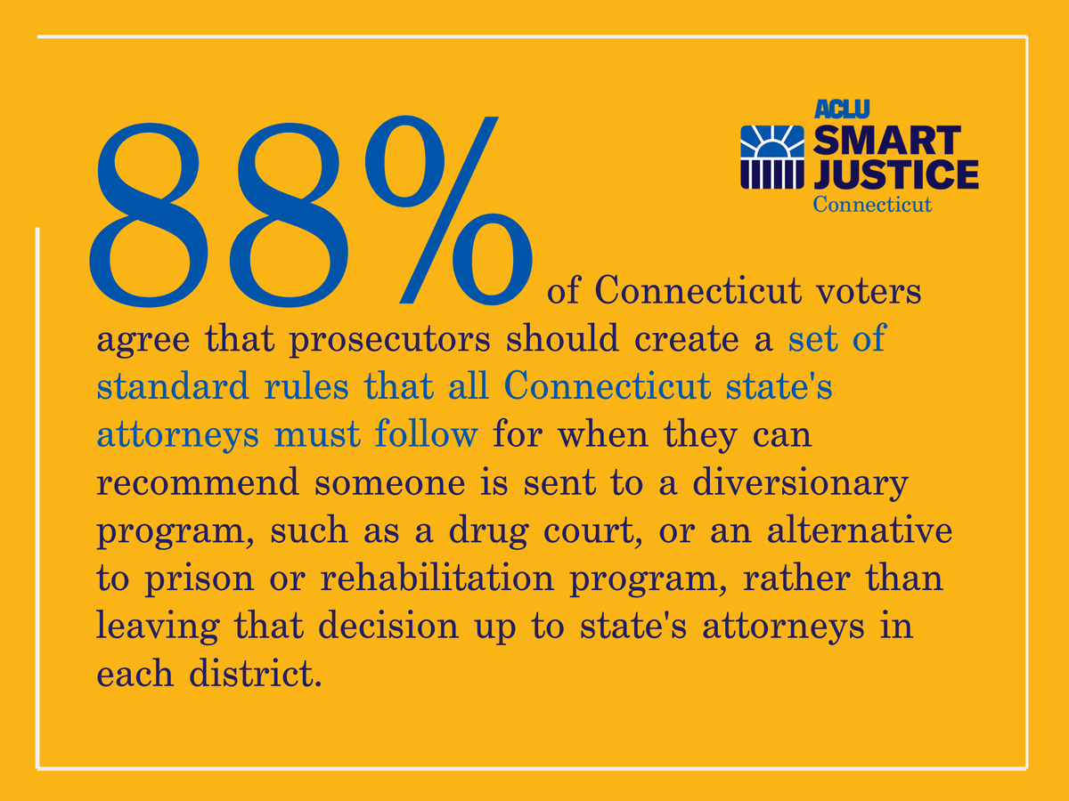 Yellow meme with the words “88% of Connecticut voters  agree that prosecutors should create a set of standard rules that all Connecticut state's attorneys must follow for when they can recommend someone is sent to a diversionary program, such as a drug court, or an alternative to prison or rehabilitation program, rather than leaving that decision up to state's attorneys in each district.” in a dark blue color. 