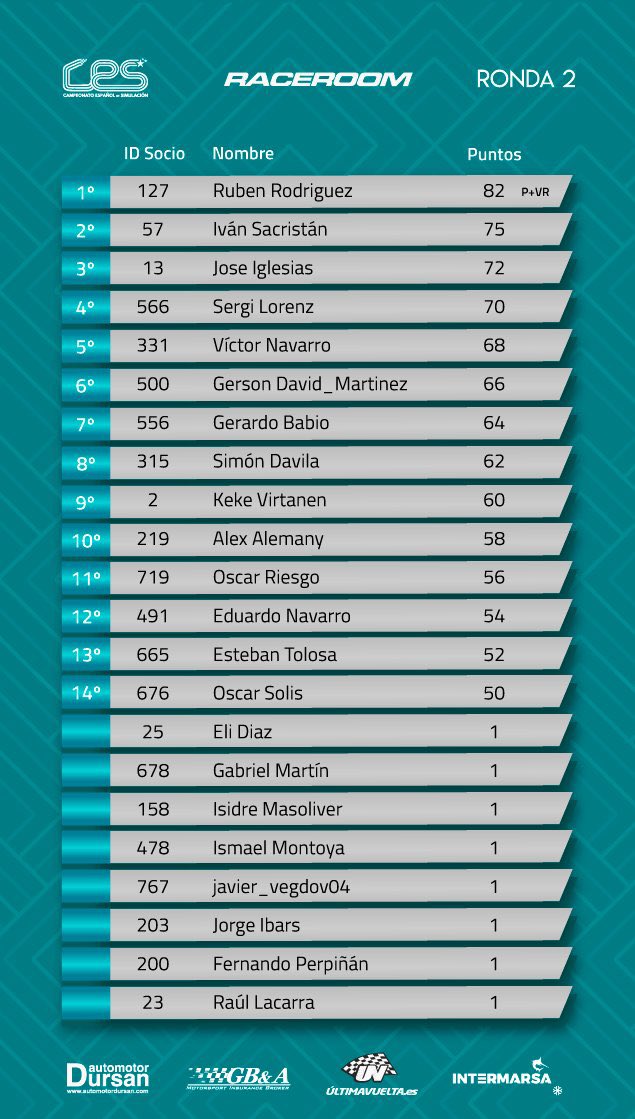 R#2 en RaceRoom @PaddockCES 

No se que líe instalando unas apps que en la salida no me apareció el semáforo y quedé en el sitio.

Carrera bastante accidentada que llegue a rodar muy arriba, me la jugué en la última parada con las ruedas y salió mal teniendo que parar de nuevo!