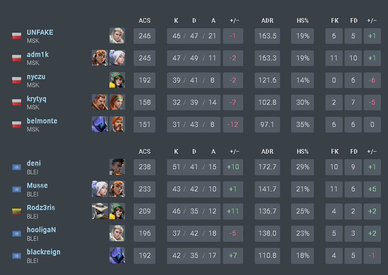unfakeo's tweet photo. The dream is over 0-2 against #Bleiz 😢
My performance leaves much to be desired. We will back stronger. 💪

btw: good luck to other Polish boys https://t.co/cB5lwmnga7
