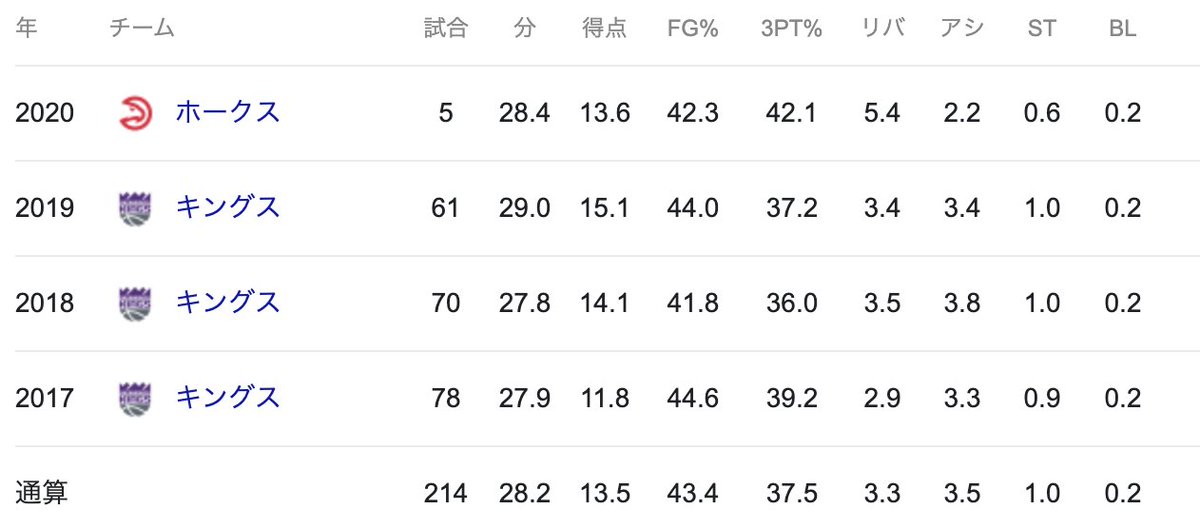 えーた 365日nbaバスケ情報局 ボグダン ボグダノヴィッチ 所属 アトランタ ホークス 背番号 13番 ポジション Sg 誕生日 1992年8月18日 出身地 セルビア 身長 198cm 体重 kg えーた 365日nbaバスケ情報局 ボグダン ボグダノヴィッチ 所属 アトランタ ホークス 背番号 13番 ポジション Sg 誕生日 1992年8月18日 出身地 セルビア 身長 198cm 体重 kg