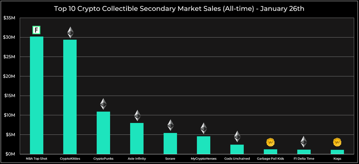 15/ That said, I’m reasonably confident that for low velocity, high price activities such as top-tier collectibles and artwork, the concerns raised are less relevant.(Chart is January 26th, compare with the following chart from today).