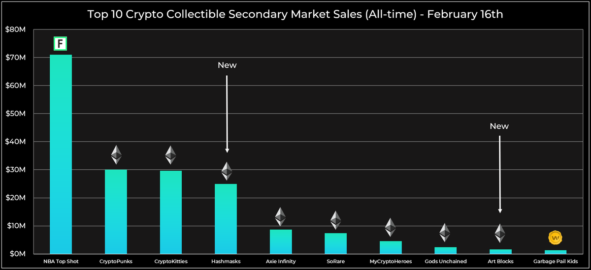 16/ Note the enormous increases in all-time secondary market volumes for some of these projects in less than a month (2.3x for  @nba_topshot, 2.7x for  @thecryptopunks), as well as the entrance of  @TheHashmasks and  @artblocks_io to the podium spots.