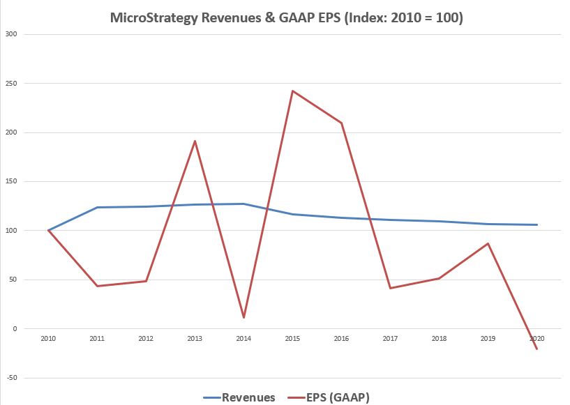 1/  $MSTR  $TSLA $MSTR is a zombie dotcom fraud w/ crap earnings (chart). It's lit now b/c it bought tons of Bitcoin & just issued a $600m CB to buy more. $BTC/equity ratio: 640%. Post financing: 733%.  $MSTR history seems like what  $TSLA, PwC & SEC are undergoing these days.