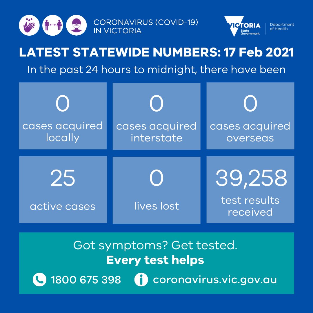 Yesterday there were no new cases reported. 39,258 test results were received. Thank you to those who got tested - #EveryTestHelps.

More later: dhhs.vic.gov.au/victorian-coro…

#COVID19Vic #COVID19VicData