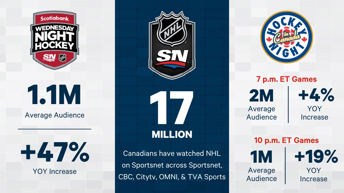 SportsnetPR's tweet photo. Officially one month into the season, the #NHLonSN has reached 17 million Canadians to date! 🏒👀

Plus, national audiences for Scotiabank Wednesday Night Hockey and Hockey Night in Canada are up across the board. 📈 https://t.co/AoIHjfwKf4
