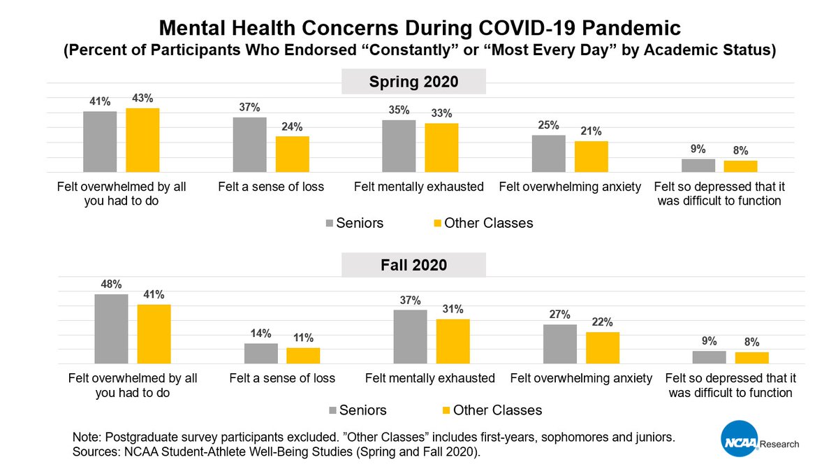 The data from both the spring and fall student-athlete surveys shows that the mental well-being of seniors has been particularly negatively impacted during the pandemic. Read the full report on.ncaa.com/ga9ju.