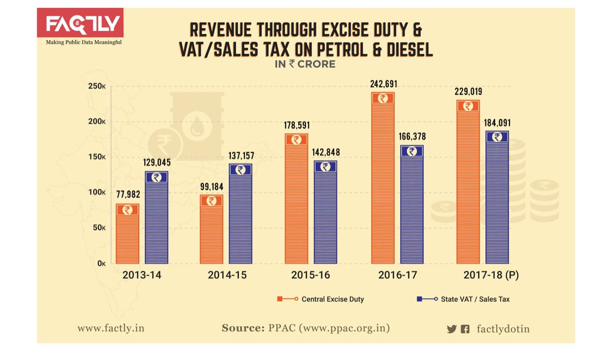 prasadgurubmc's tweet photo. @mepratap Pratap sir if both central and state are culpable both should do their part to reduce. It is totally unfair to sell a product of 32 INR at 100 INR. Or atleast @nsitharaman accept our country runs on indirect taxes and abolish direct taxes as proposed by @Swamy39. #middleclasspain https://t.co/U6Zx442zJm