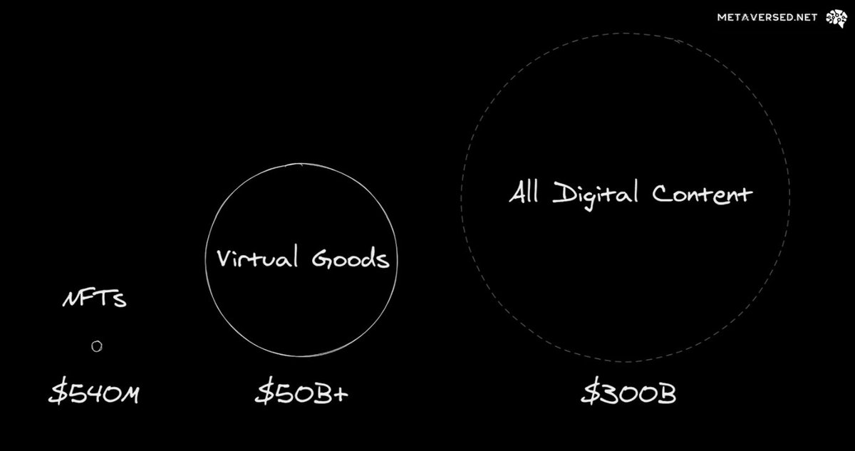 19/ That said, this is an incredible time to be involved with the NFT sector as the interwebs wake up to their enormous potential. The application of these technologies across gaming, the creator economy, and entirely new forms of IP monetization certainly warrants excitement.