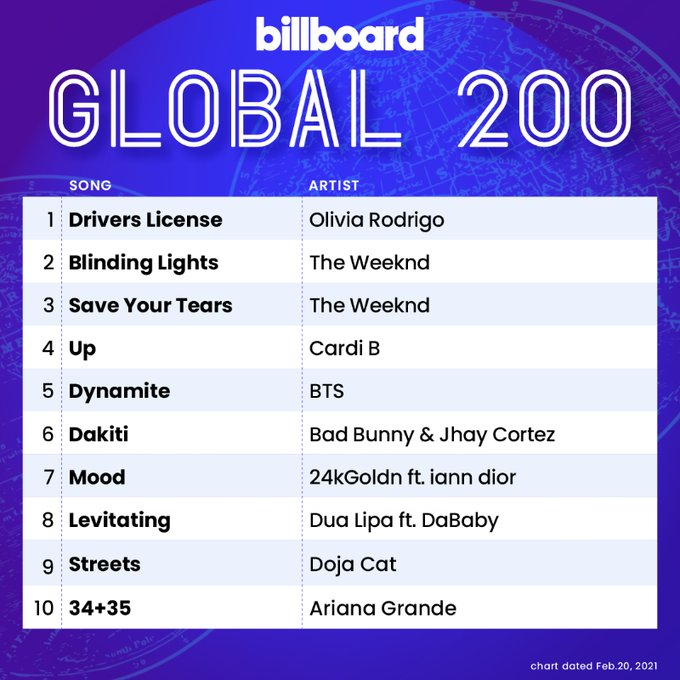 kaerwyns's tweet photo. Charts dated 02/20 @BTS_twt #BE_EssentialEdition #3DaysBeforeBExESSENTIAL #Dynamite https://t.co/X8Q98UKzOV