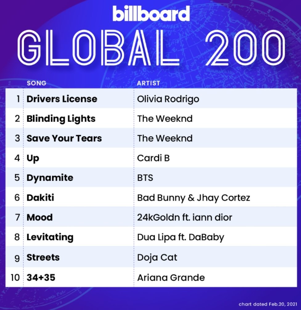BTS_Billboard's tweet photo. .@BTS_twt’s “Dynamite” is at #5 (-2) and #4 (-2) on this week’s Billboard Global 200 and Global Excl. US charts, respectively.

#BTS_Dynamite https://t.co/GphPw0fnAJ