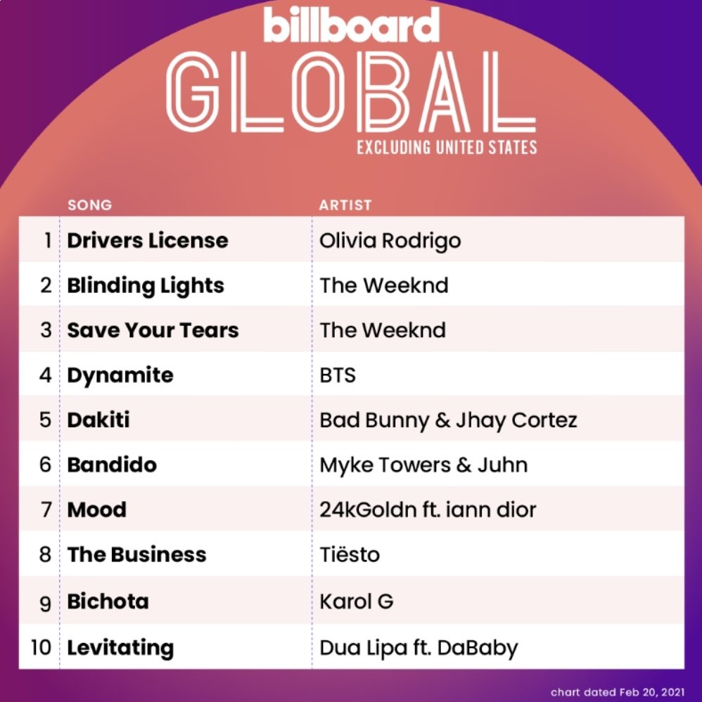 BTS_Billboard's tweet photo. .@BTS_twt’s “Dynamite” is at #5 (-2) and #4 (-2) on this week’s Billboard Global 200 and Global Excl. US charts, respectively.

#BTS_Dynamite https://t.co/GphPw0fnAJ