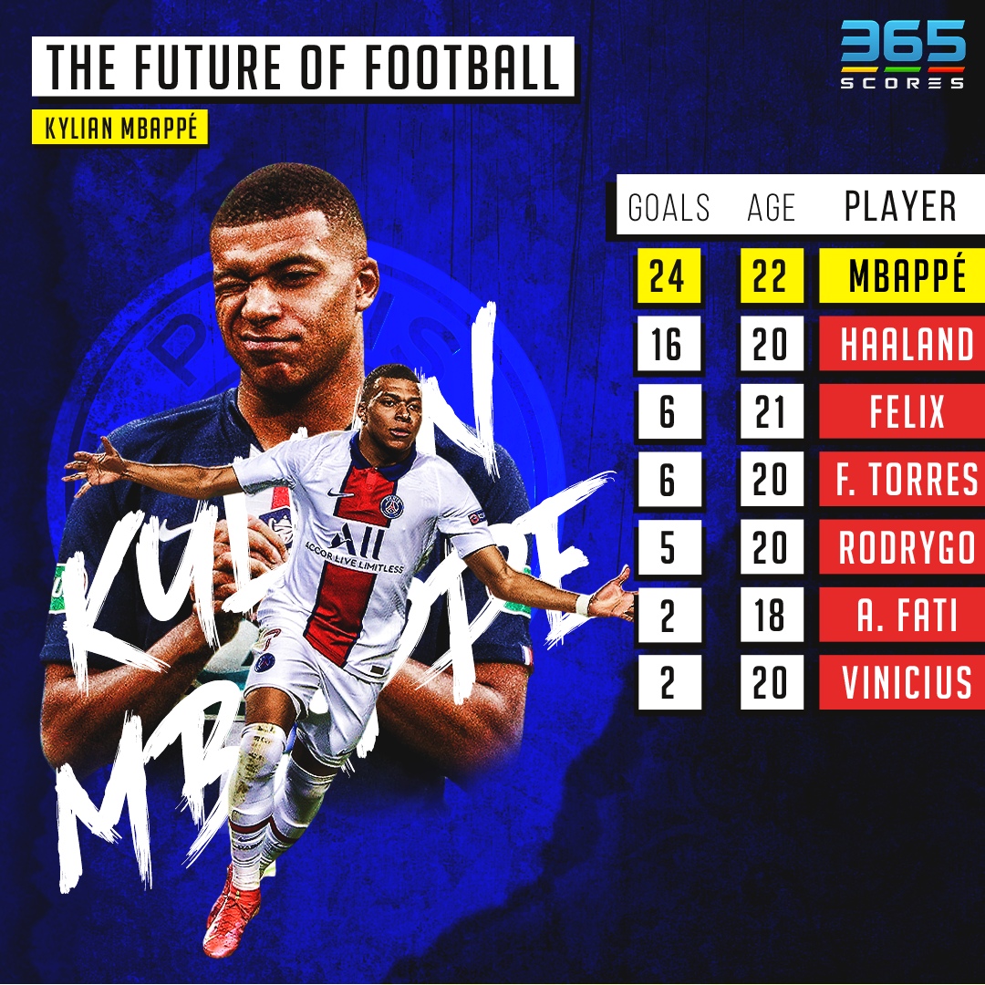 365scores Kylian Mbappe Netted A Hat Trick Against Barcelona As He Extended His Lead As The Player Under The Age Of 23 With The Most Champions League Goals 365scores Mbappe Psg