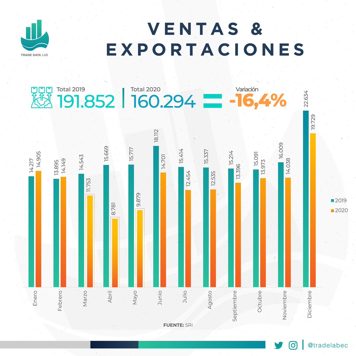 TradeLabEC's tweet image. 📋Haciendo un repaso de la actividad comercial, se registra una caída📉 del 16,4% de las ventas y exportaciones en el Ecuador🇪🇨 . 

🔴Cifras en millones 💲de dólares
#TDLstats #ecuador #ventas #exportaciones
