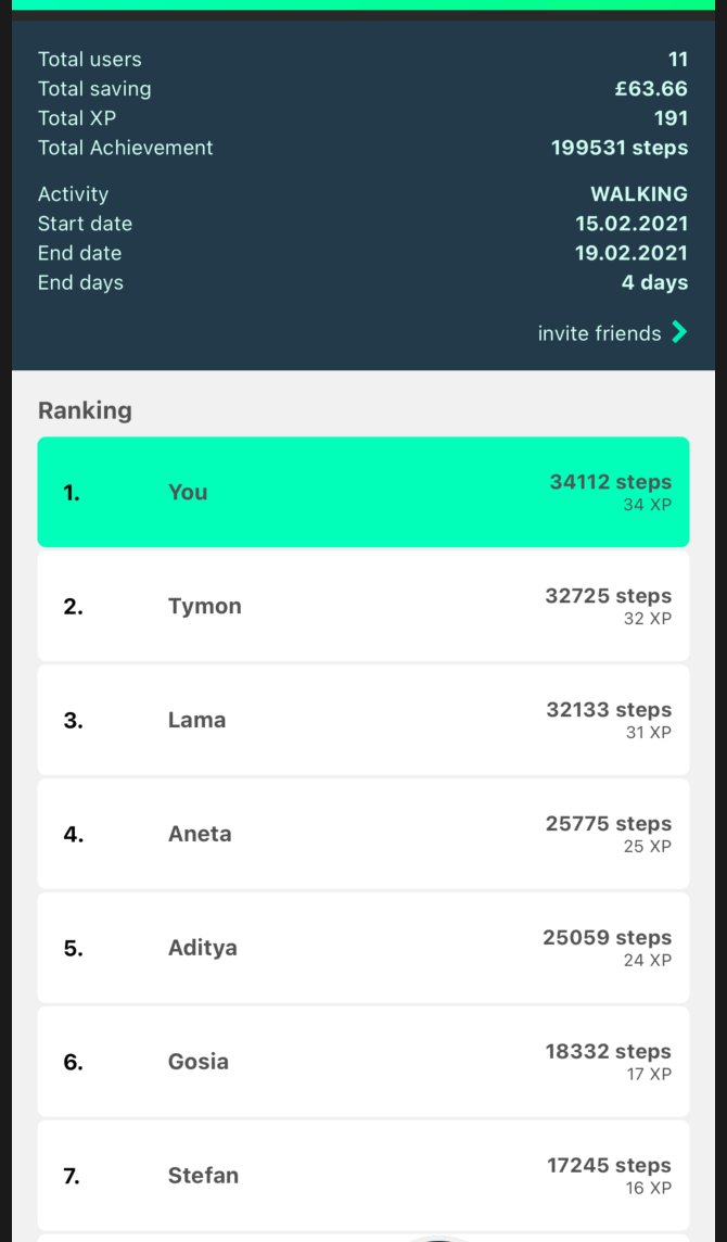 sbidolach's tweet photo. @gosavex Wow, I'm under impressed! In 2 days we have motivated 11 people to do total 200k steps and £63,66 #savings. In this #challenge edition, it seems everyone still has a chance to #win! I'm looking forward to the next 3 days. https://t.co/5dSoMqfHdv