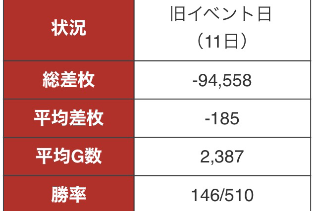 近間岬 大人の野営部 勝手にデータまとめ2月15日 ベガスベガス恋ヶ窪 総差枚は大幅にマイナスですが その中でも高設定らしき履歴 グラフが見られたのでピックアップ