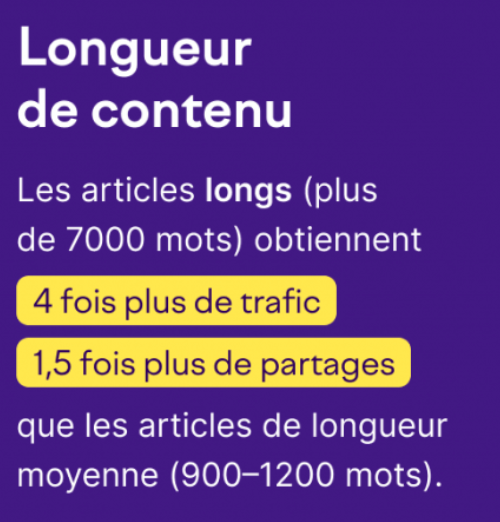 camillejourdain's tweet photo. L'anatomie des articles de #blog les plus performants : 
- Quelle est la longueur idéale ?
- Faut-il ajouter des images et des vidéos ? 
Une étude réalisée par @semrush_fr. 
#SocialMedia #Blogging #Contenu #ContentMarketing https://t.co/RGZevH2vAr