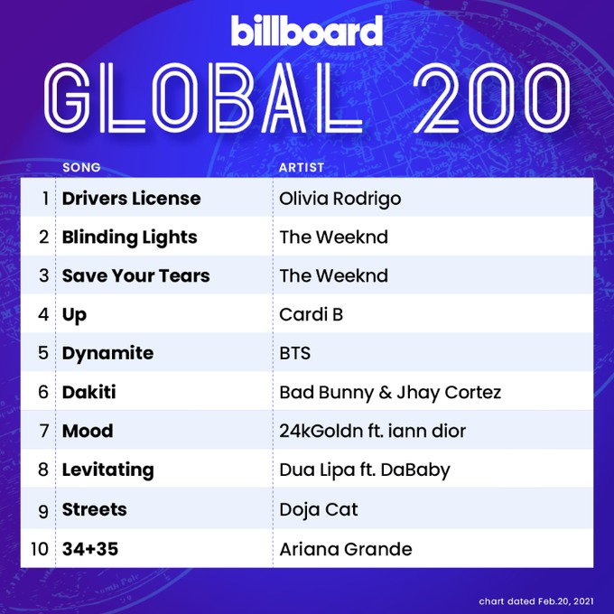 ddaeng_team's tweet photo. Billboard Global 200

#5. @BTS_twt — "Dynamite" (-2)

(Semanas: 23 | Pico: #1 durante 4 semanas)

Billboard Global 200 Excl. US

#4. #BTS — "Dynamite" (-2)

(Semanas: 23 | Peak: #1 durante 8 semanas)

Cr. btschartdata https://t.co/LiyRa0voFI