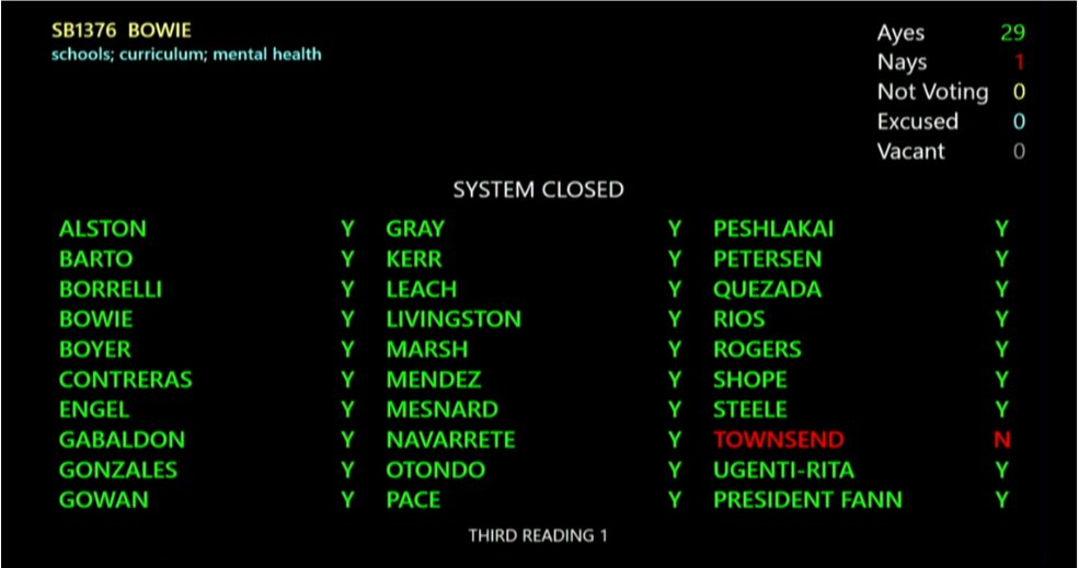 Good news! Our bill to include mental health and social emotional learning instruction in our K-12 school health curriculums passed the Senate today. Many thanks to my colleagues for their support! #SB1376