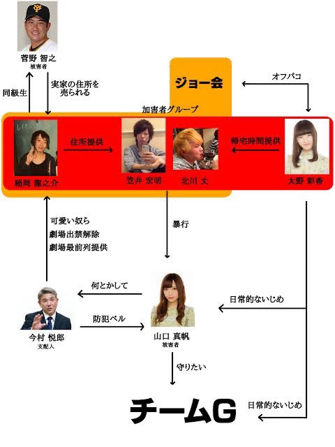 一 Twitterren Jacquesが認める初期のなんｊ相関図でも今村悦朗は暴行犯側の人間で その今村の芸能事務所に加藤美南が所属するって事は加藤美南は暴行犯側だって事で メンバーが教唆してない とするjacques説と矛盾する T Co Sxaustbtvy Twitter