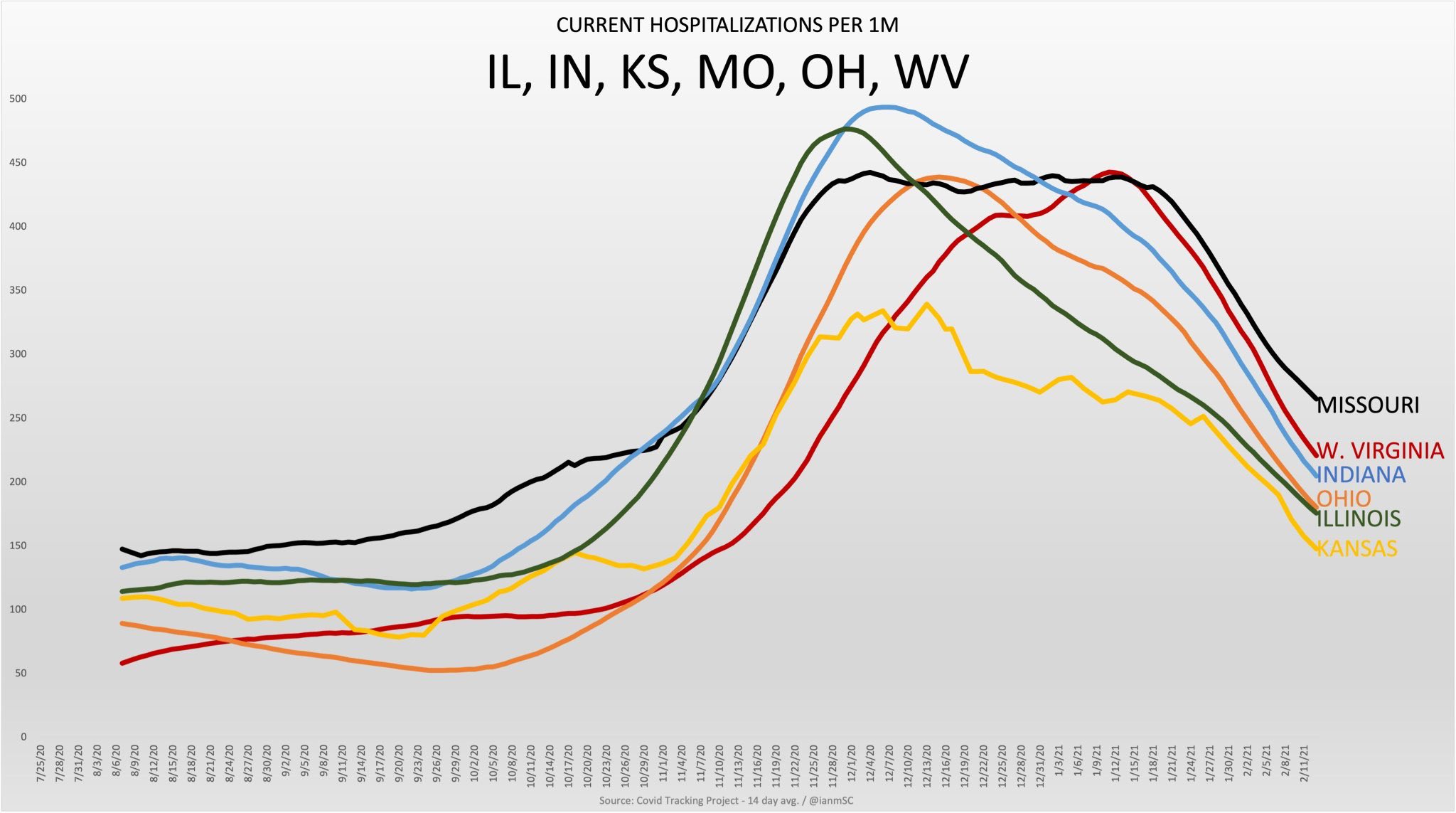 US Midwest States