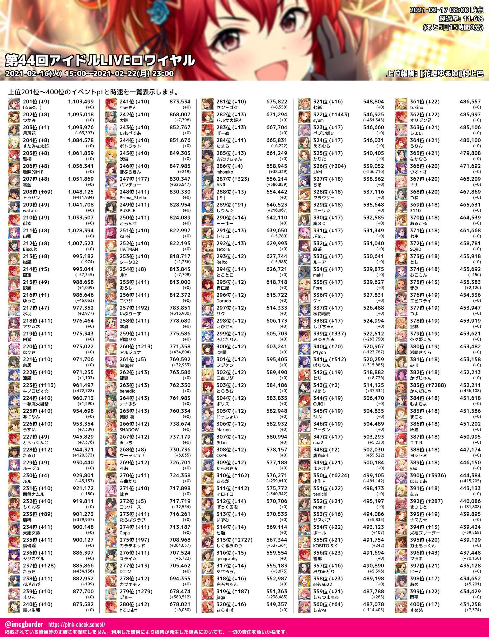 デレマスボーダーbot En Twitter 第44回アイロワ 上位p Pt一覧 02 17 08 00 11 6 時速 直近1時間上位 最速p とんずら 7 400 007 2位 スイ 2 795 391 3位 りっか 2 753 319 4位 qたそ 2 087 079 5位 Ww7 1 6 221 T Co Sh3wgcme0j デレマスボーダーbot En Twitter 第44回アイロワ 上位p Pt一覧 02 17 08 00 11 6 時速 直近1時間上位 最速p とんずら 7 400 007 2位 スイ 2 795 391 3位 りっか 2 753 319 4位 qたそ 2 087 079 5位 Ww7 1 6 221 T Co Sh3wgcme0j