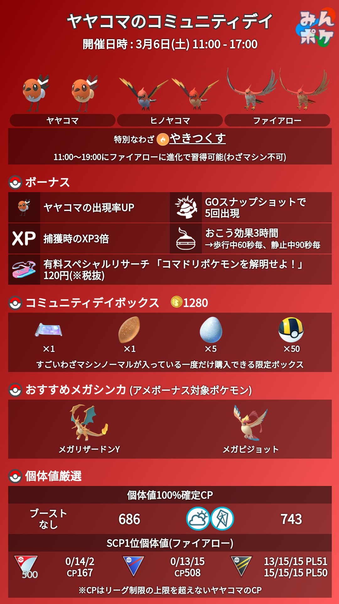 Twitter 上的 ポケモンgo攻略 みんポケ 3月のコミュニティデイの詳細が発表されました 開催日時 3月6日 土 11 00 17 00 開催内容 対象ポケモン ヤヤコマ 特別なわざ やきつくす ボーナス 捕獲時のxp3倍 T Co Efxnh25jox ポケモンgo T Co