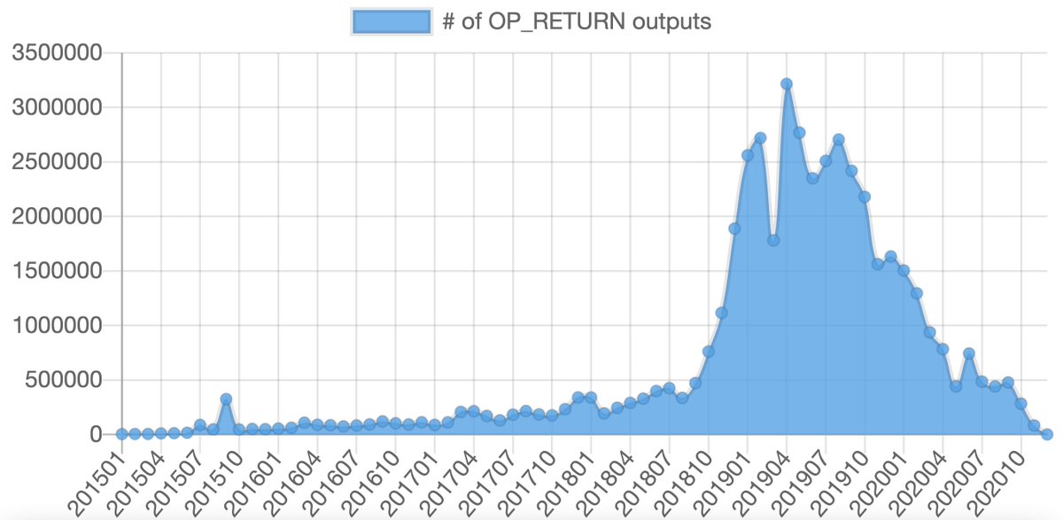 Yet, op_return remains. Does it have any use?Well, it's safe to say that it isn't being used much currently.  http://opreturn.org  does a good job tracking this.