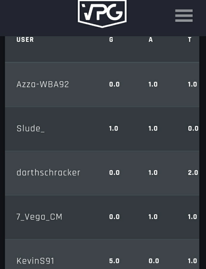 ForceFootball_'s tweet image. Bouncing back with a bang with a 6-1 statement win over @EsportsKoper in the @OfficialVPG #ConferenceSouth, 5 goals from the Batman tonight, yes 5! A winning debut for old man @wezzyben! Onto tomorrow's  VPGLN  games &amp;amp;Thursday vs our friends @LeytonOrientES 

#FeelTheForce