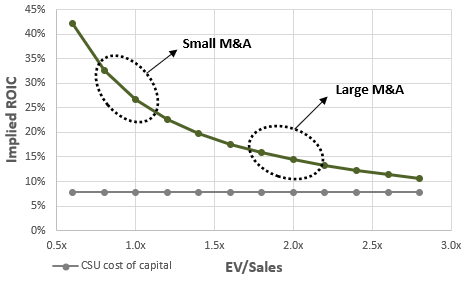 (3/n) To compliment small VMS M&A, they are also pursuing large VMS M&A. Even if ROIC is much lower on large M&A, it will still be higher than their cost of capital. Accretion will still be significant. Better than a return to shareholders