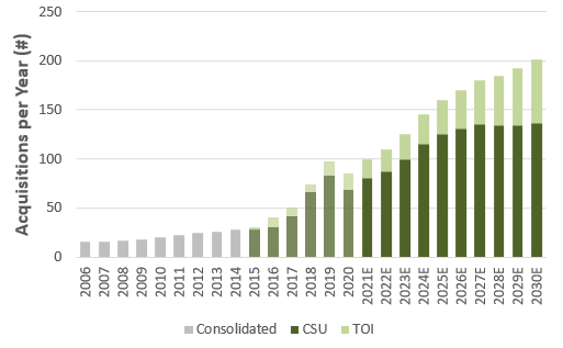 (2/n) They’ve perfected decentralized M&A that’s scalable: proprietary data sets, quantitative framework that reduces subjectivity, and education process to produce the next gen of allocators. What enables them to do 100 small acquisitions/year, can enable them to do 200/year