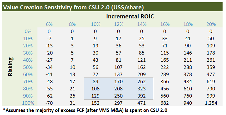 (4/n) Similarly, CSU 2.0 (new initiatives) > return to shareholders if incremental ROIC exceeds 7.5-8.0%. Hard not taking the over with Mark driving the bus. The base rate for ROIC in the broader technology GICS is mid-teens. The value of this real option is meaningful.