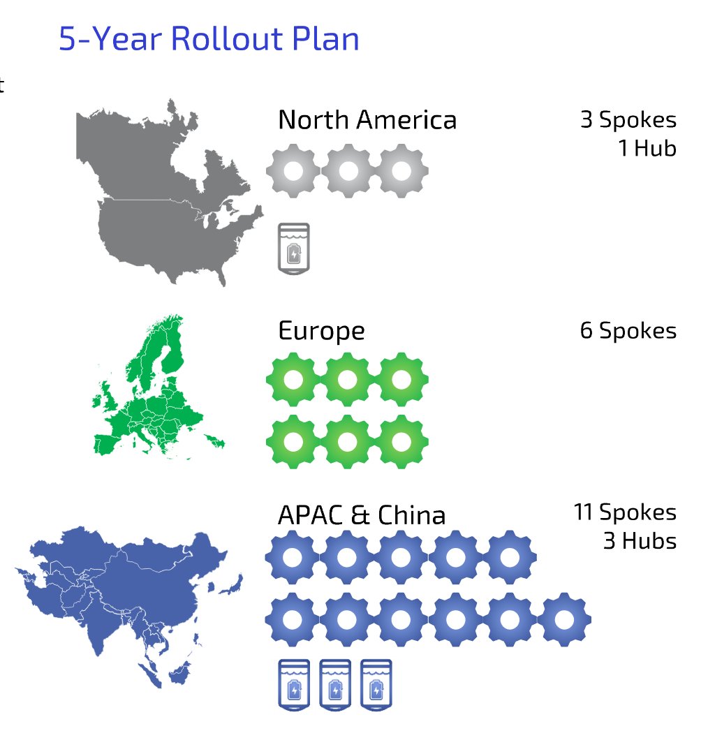 Based on the company's expansion plans twice as much material will be sourced in Europe compared to North America and yet twice as much in Asia Pacific as in Europe. From an availability standpoint that seems very reasonable. Still, Li-Cycle is not exactly alone in these markets.