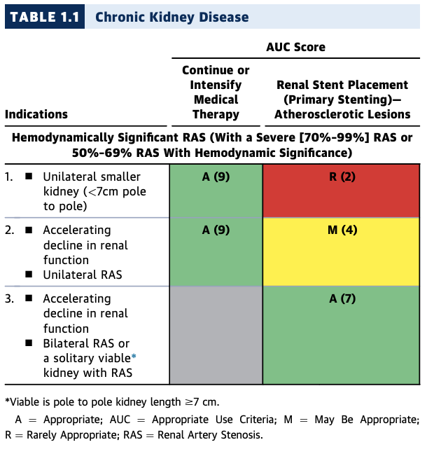 Accelerating  in renal function in b/l RAS (or RAS of solitary kidney)Failure to control BP despite max doses of 3 agents (including a diuretic)Recurrent heart failure despite max medical therapy Sudden pulmonary edemaUncontrolled UA despite max medical therapy