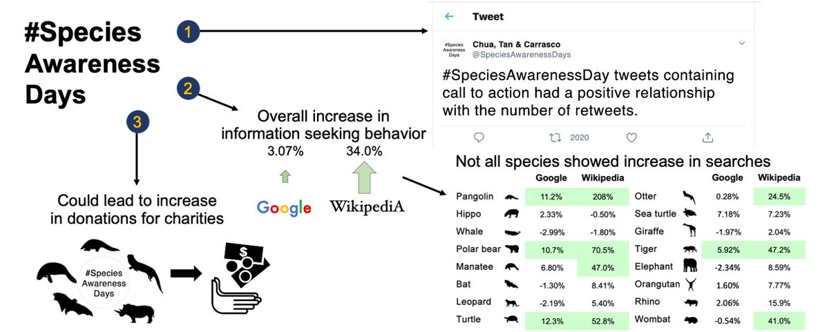 [New paper] Species awareness days: Do people care or are we preaching to the choir? 

We studied 16 species #awarenessday web 🔎, tweets, and donations.

Answer: Qualified yes, so go ahead and raise species awareness (and retweet this too).

authors.elsevier.com/a/1cb9n1R%7EeL…

#SciComm
