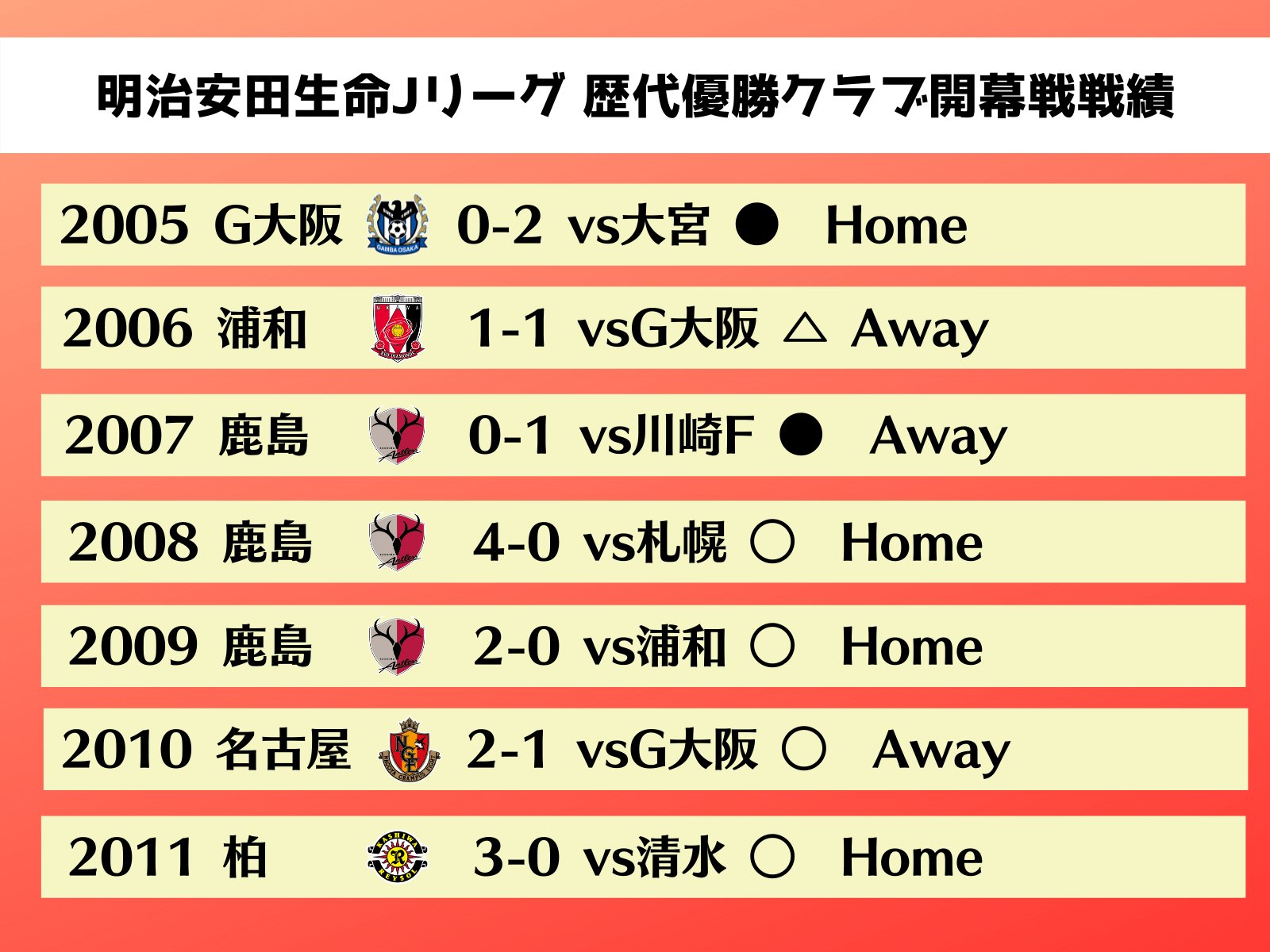 jリーグ 日本プロサッカーリーグ على تويتر jリーグ 制覇への道 開幕戦 j1制覇には開幕戦が重要 と言われますが 過去のデータはどうなっているのでしょうか なんと 約7割の優勝クラブは開幕戦で負けていません みなさんの今 jリーグ 日本プロサッカーリーグ على تويتر jリーグ 制覇への道 開幕戦 j1制覇には開幕戦が重要 と言われますが 過去のデータはどうなっているのでしょうか なんと 約7割の優勝クラブは開幕戦で負けていません みなさんの今