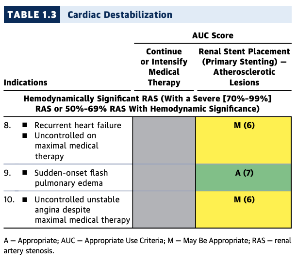 Accelerating  in renal function in b/l RAS (or RAS of solitary kidney)Failure to control BP despite max doses of 3 agents (including a diuretic)Recurrent heart failure despite max medical therapy Sudden pulmonary edemaUncontrolled UA despite max medical therapy