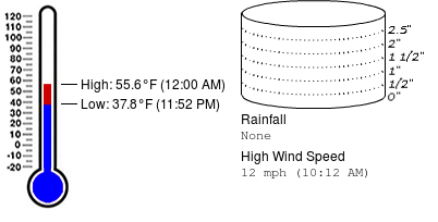 Weather summary for February 16 at Killearn Lakes Elementary School (Get <a href="/WeatherSTEM/">Weatherstem</a>: weatherstem.com/purchase?r=159)