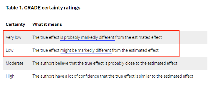 15/ Now let me translate what it means to have 'low certainty' in the evidence. This Table comes from Gordon himself ( https://en.wikipedia.org/wiki/Gordon_Guyatt) and available at  https://bestpractice.bmj.com/info/toolkit/learn-ebm/what-is-grade/
