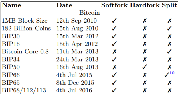 btc fork date december