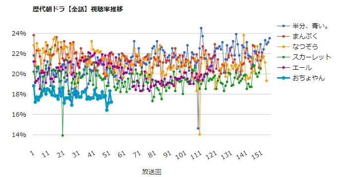 みんなの噂話 A Twitter 朝ドラ おちょやん 視聴率速報 2 16 火 第52話 17 2 前回比 1 1 視聴率一覧 グラフ推移 T Co 2ycjaxguv4 おちょやん 杉咲花