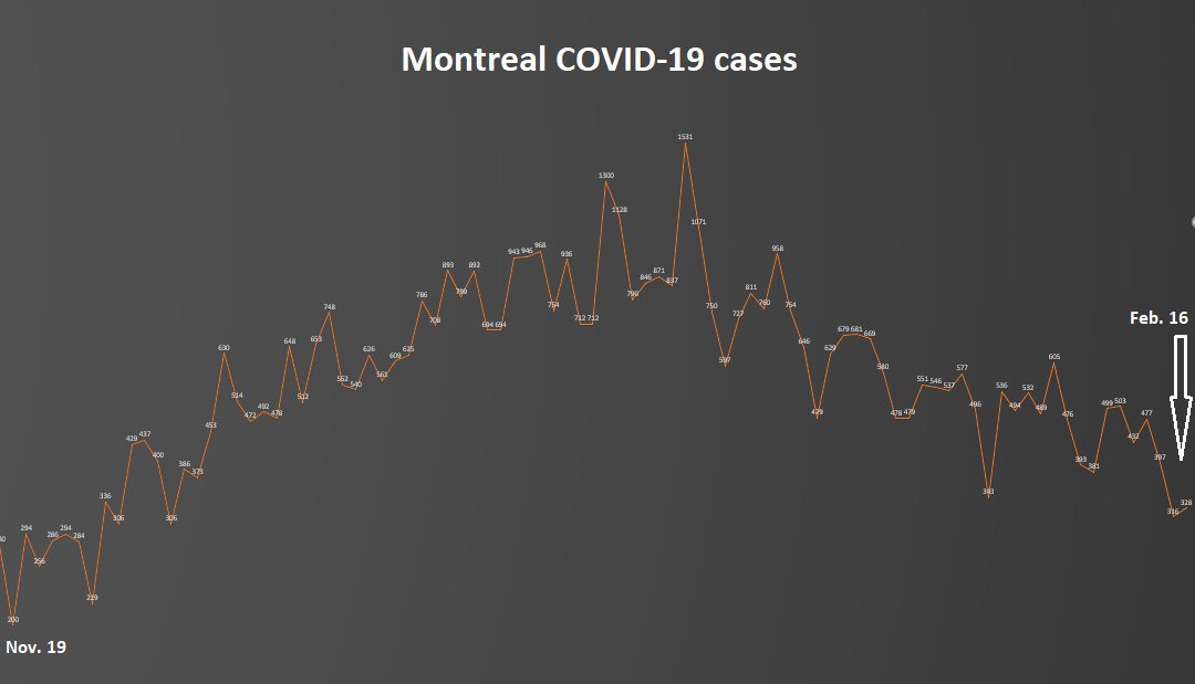 8) Meanwhile, Montreal remained in red zone territory Tuesday, with a seven-day rolling average of 20.47 cases per 100,000 residents. For now, the number of  #COVID19 cases appears to be trending downward, as the chart below indicates.