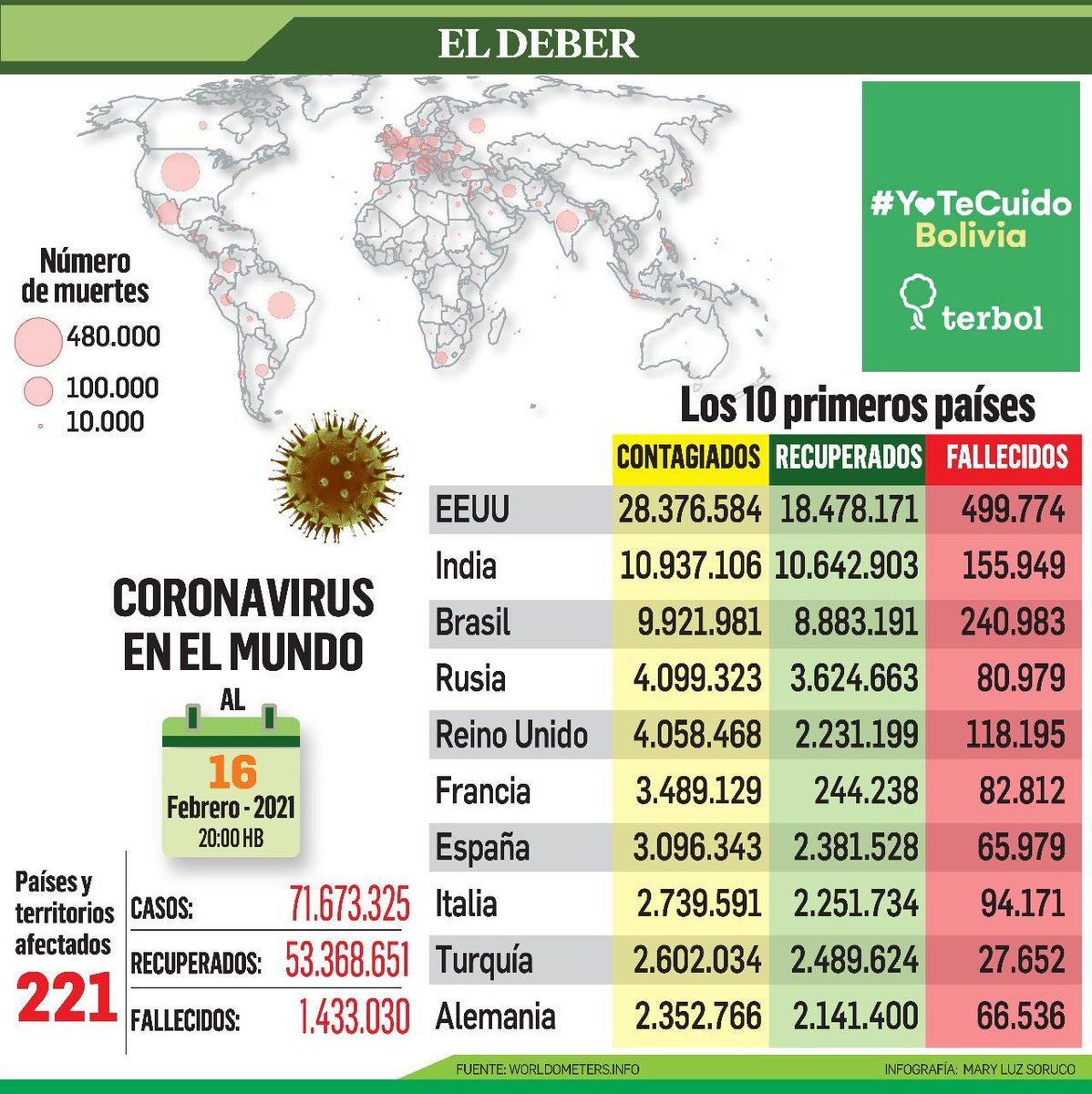 grupoeldeber's tweet photo. #Actualidad Situación del Covid-19 en el mundo. Datos actualizados al 16 de febrero de 2021. Sigue de cerca la información sobre la emergencia sanitaria global en la web: https://t.co/WKbbxIKk32 https://t.co/T7zylPiwIY
